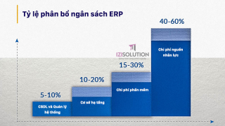 Bảng báo giá chi phí phát triển phần mềm ERP online cho doanh nghiệp