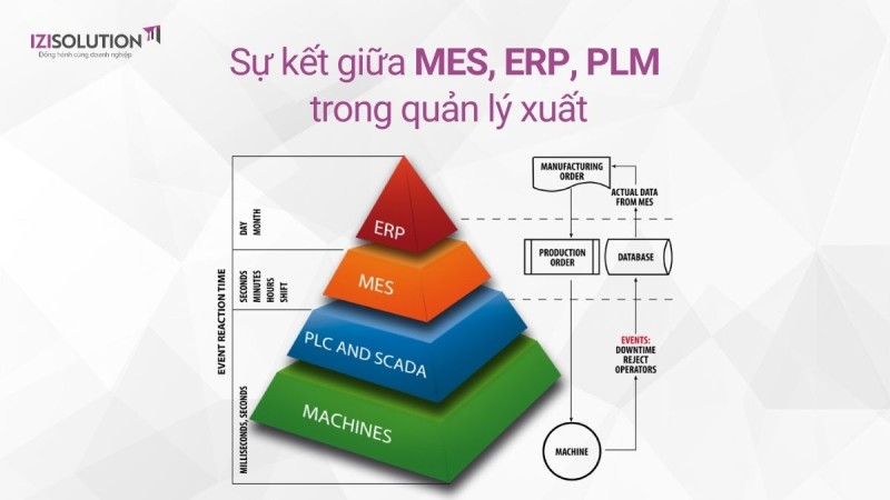 Sự kết hợp hoàn hảo giữa MES, ERP, PLM trong quản lý xuất