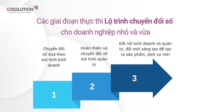 Các giai đoạn thực thi Lộ trình chuyển đổi số cho doanh nghiệp nhỏ và vừa