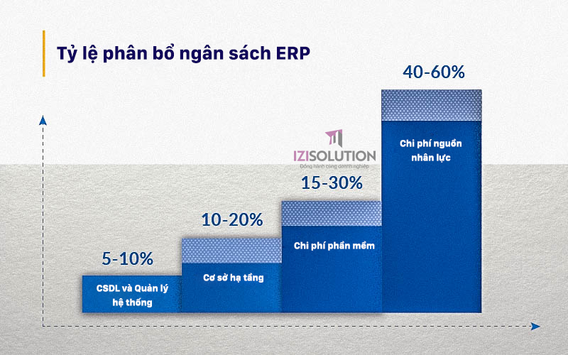 Bảng phân bổ chi phí phát triển phần mềm erp