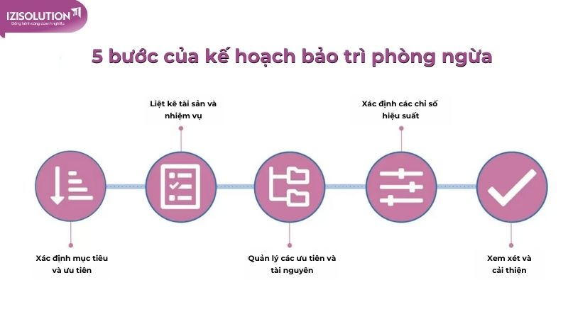 Mô hình 5 bước lập kế hoạch bảo trì phòng ngừa