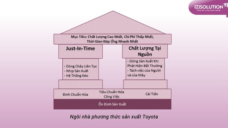 5 trụ cột chính trong hệ thống quản lý sản xuất của Toyota