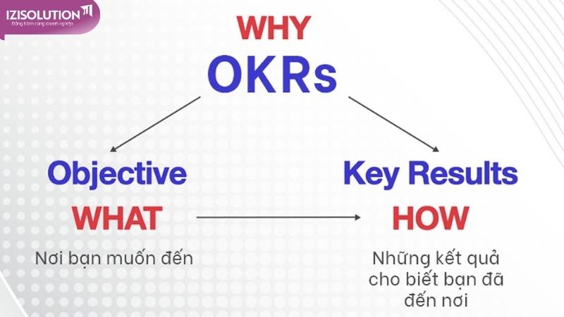 Các thành phần của mô hình OKR