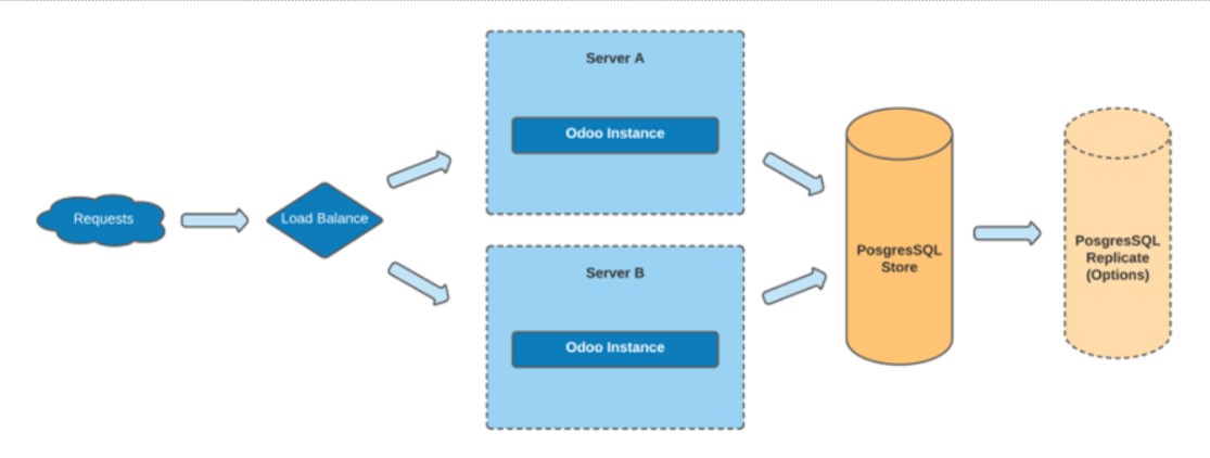 Multiple Server