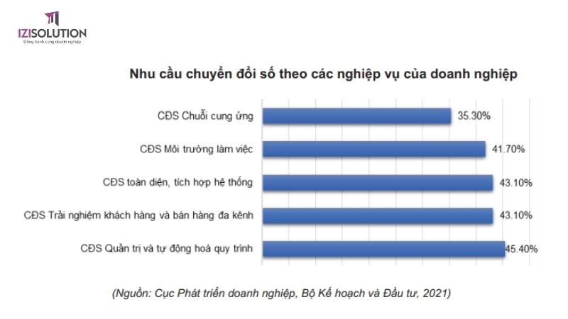 Nhu cầu chuyển đổi số theo nghiệp vụ