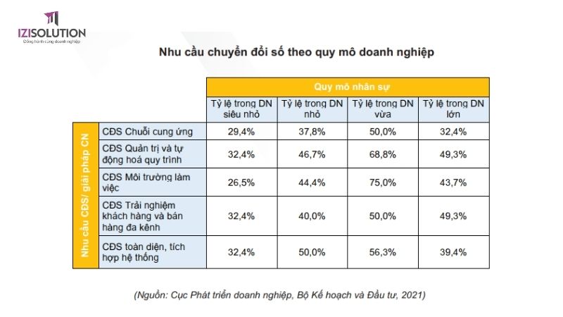 Nhu cầu chuyển đổi số theo quy mô