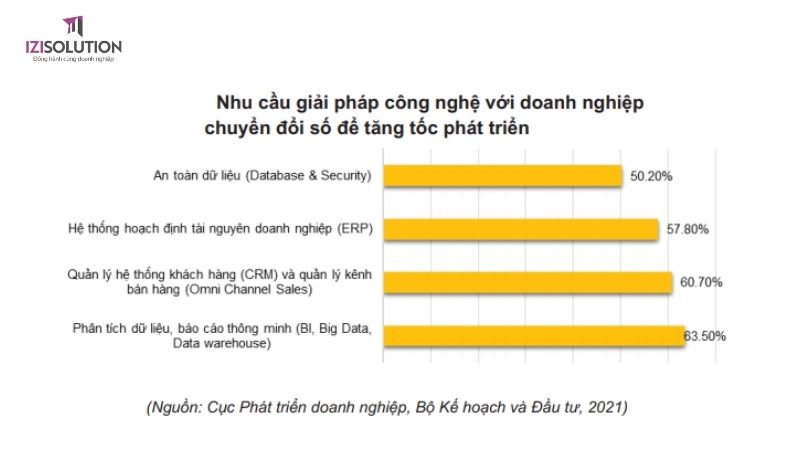 Nhu cầu giải pháp công nghệ với doanh nghiệp chuyển đổi số để tăng tốc