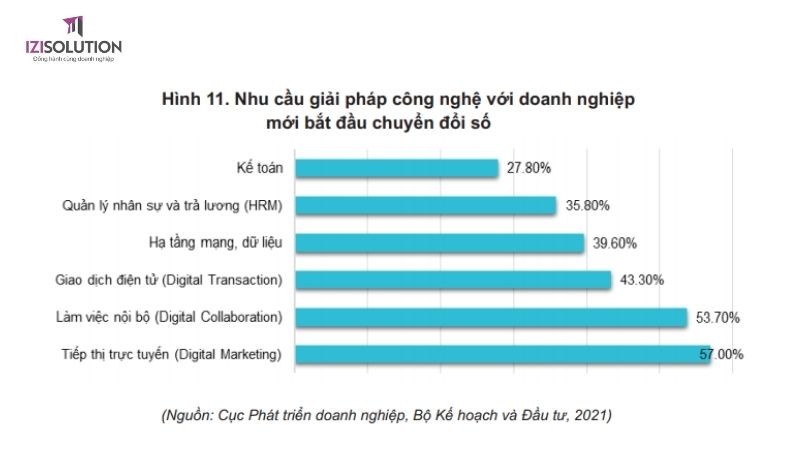 Nhu cầu giải pháp công nghệ với doanh nghiệp mới bắt đầu