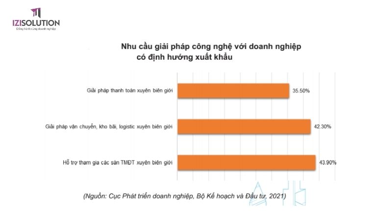 Nhu cầu giải pháp công nghệ với doanh nghiệp