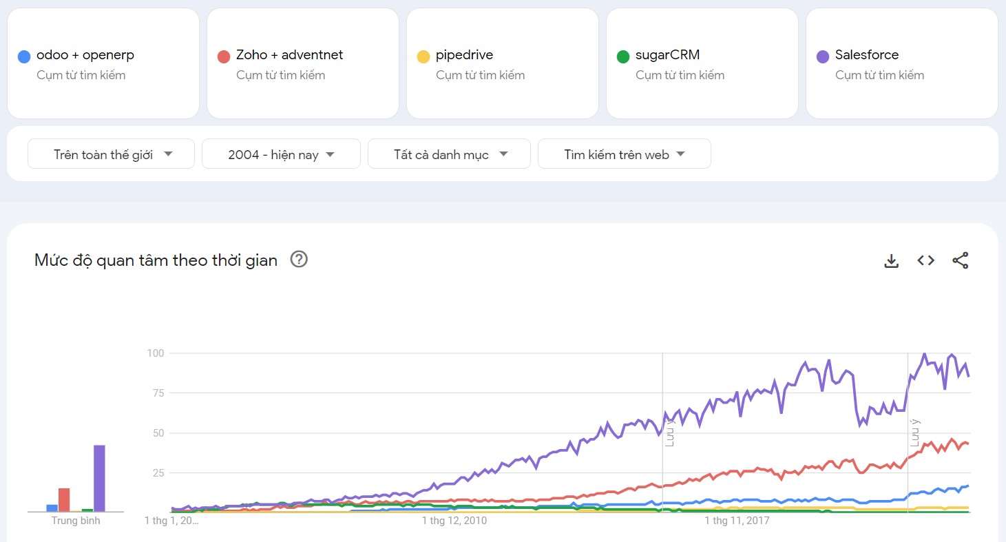 Salesforce vs Odoo: Xu hướng thị trường hiện nay?