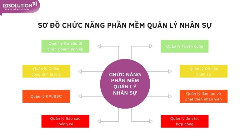 Sơ đồ chức năng phần mềm quản lý nhân sự