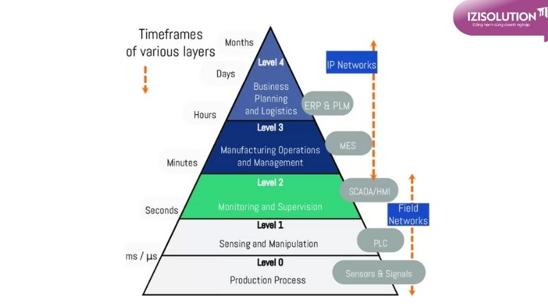 Vị trí của SCADA MES trong quy trình tự động hoá