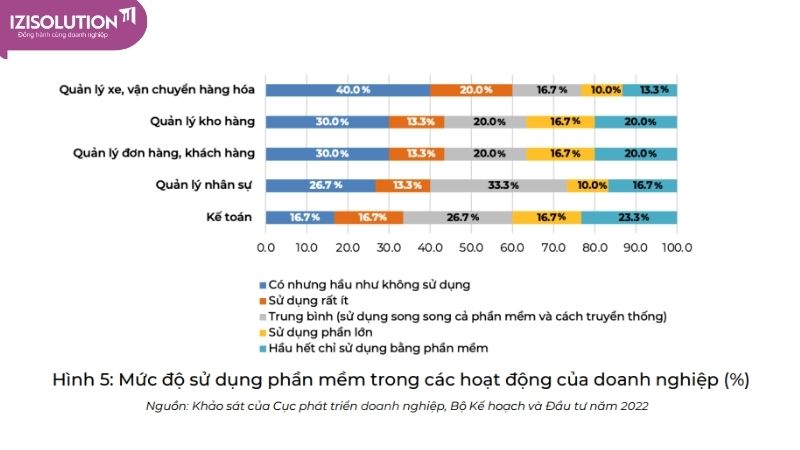 Mức độ sử dụng phần mềm