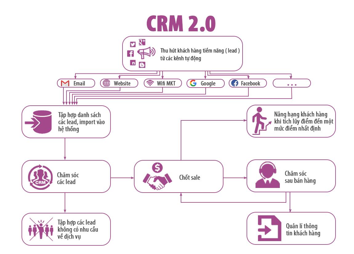 Phần mềm hỗ trợ Marketing Online SCRM 03