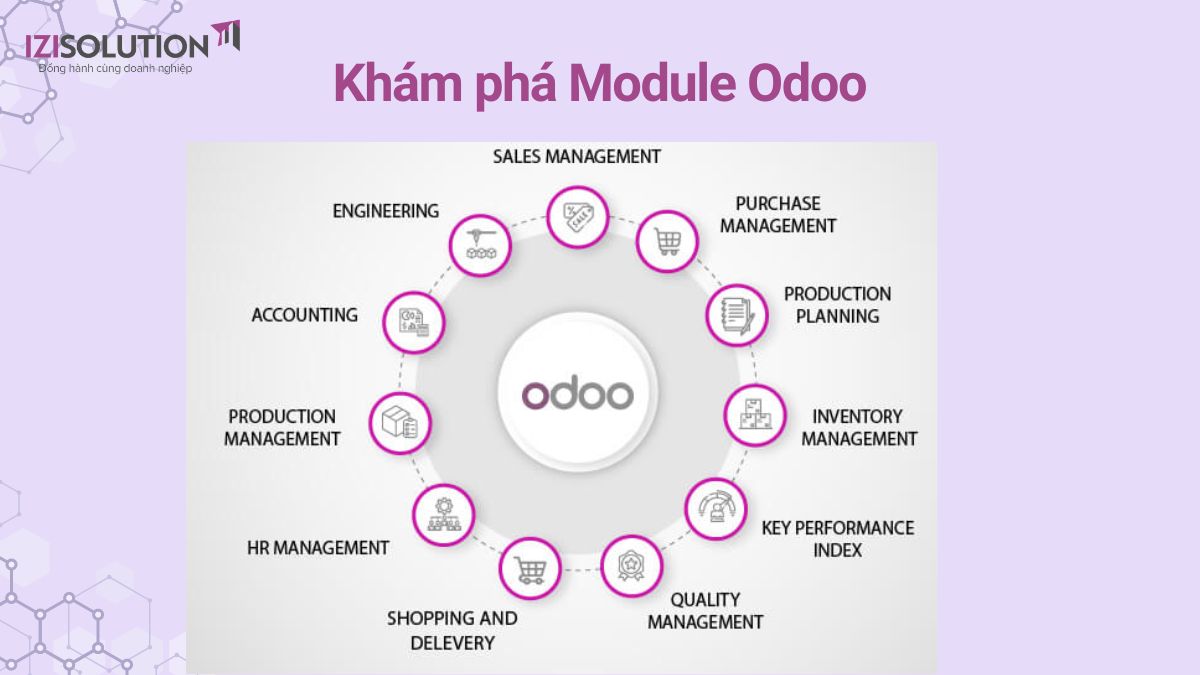 Khám phá các Module Odoo