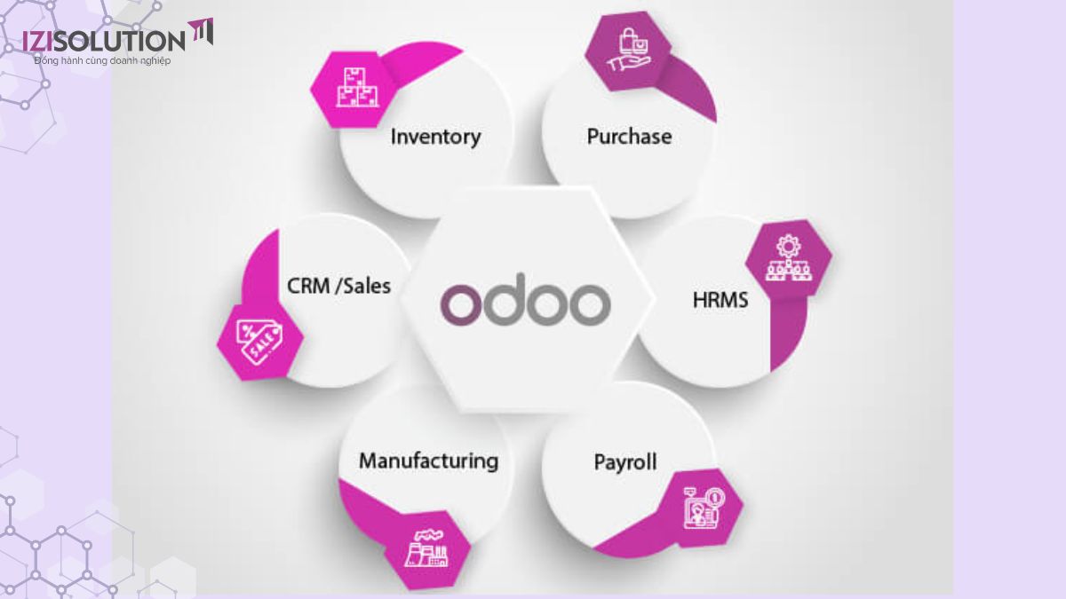 kiến trúc module Odoo