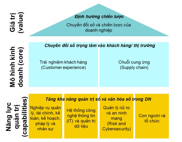 Mô hình các lĩnh vực trọng tâm của chuyển đổi số trong doanh nghiệp