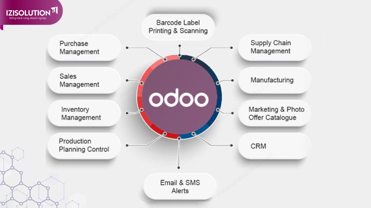 Module Tồn kho và sản xuất của odoo