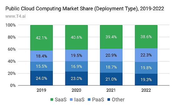 Thị phần của SaaS so với PaaS, IaaS