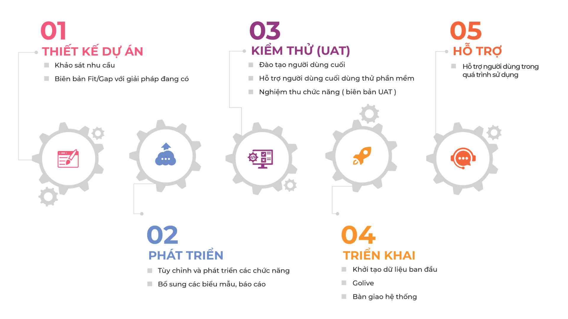 Quy trình tư vấn & triển khai phần mềm Odoo